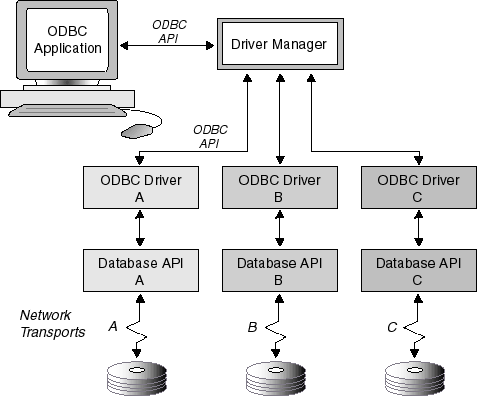 microsoft odbc driver manager